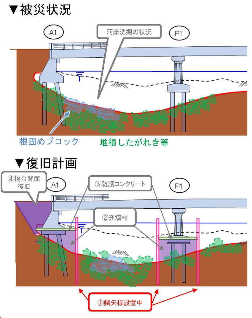 網掛橋の災害復旧／洗掘対策に本格着手／鹿児島国道
