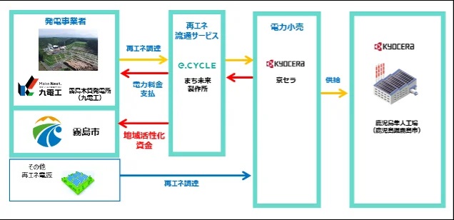 4月から再エネスキーム開始