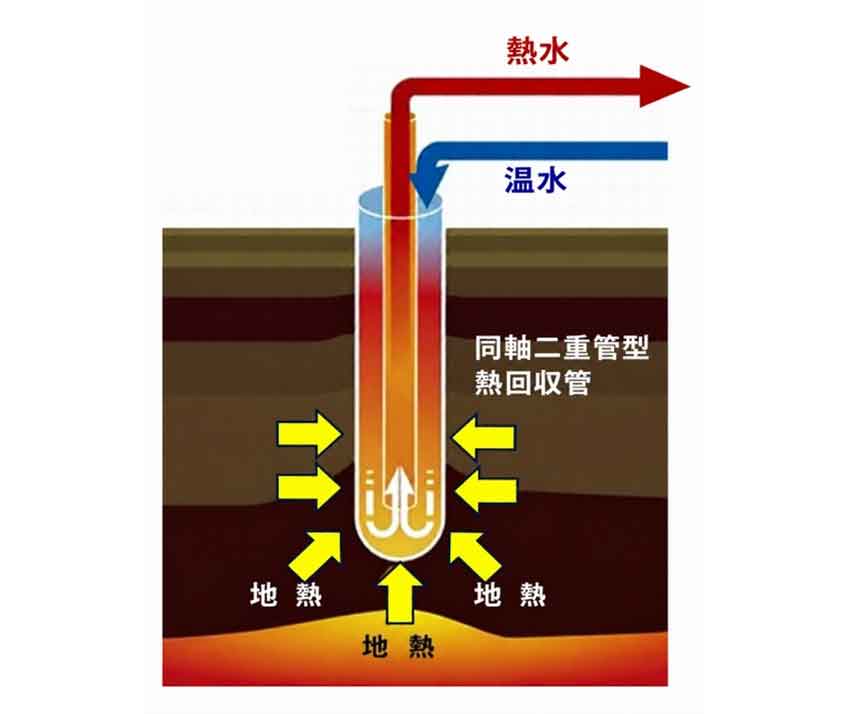 次世代地熱発電の実証/指宿市で商用化目指す/新日本科学、三井不動産など