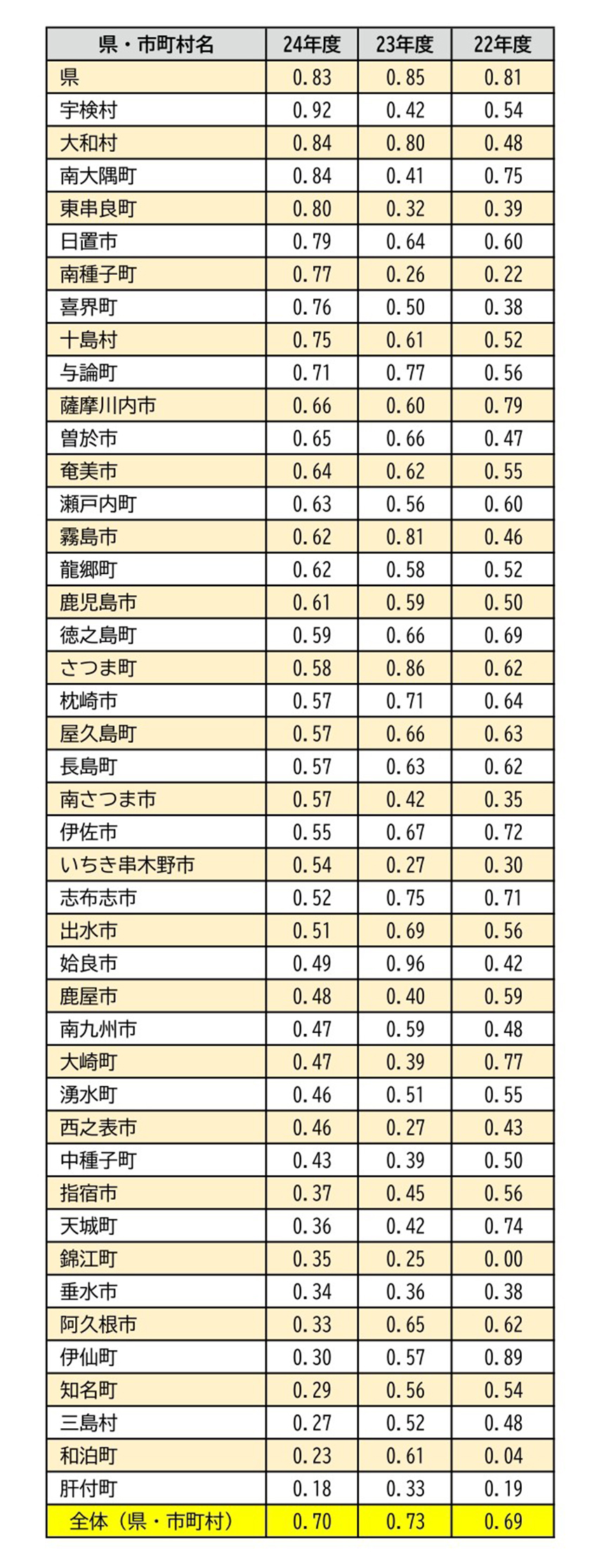 潮流　県内自治体の地域平準化率