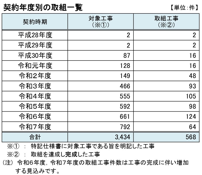 県土木部　ＩＣＴ活用工事