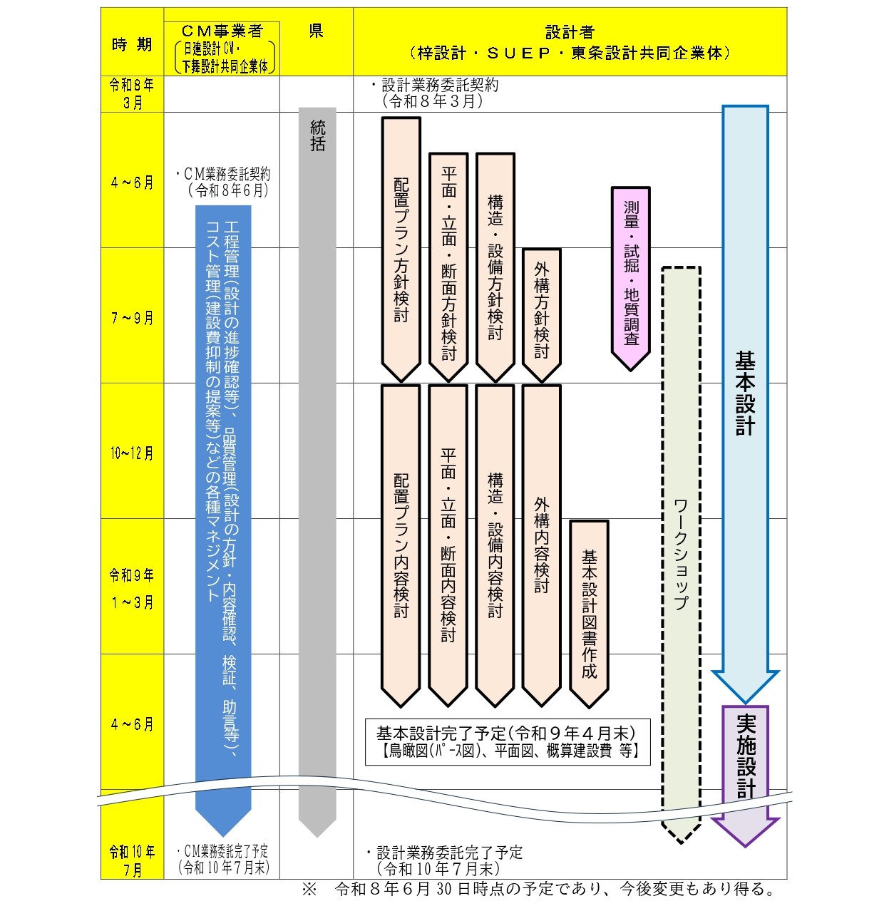 新総合体育館設計スケジュール