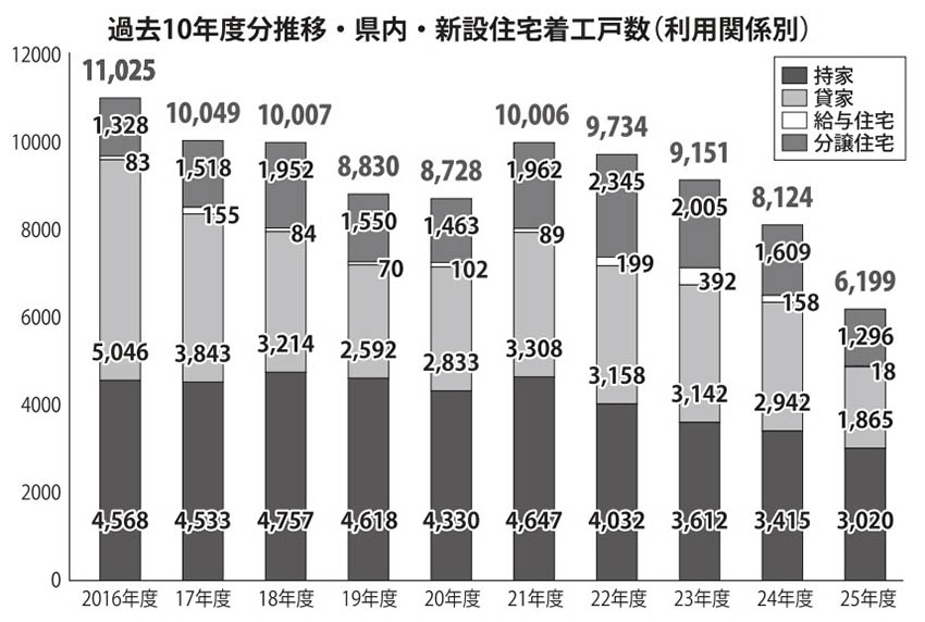25年度県内新設住宅着工戸数