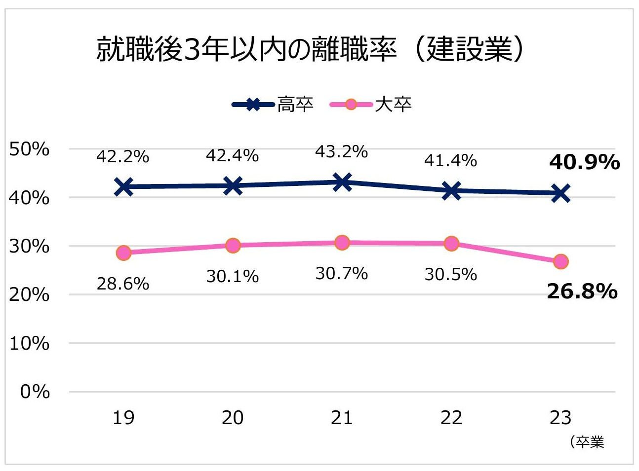 建設業の3年以内離職率